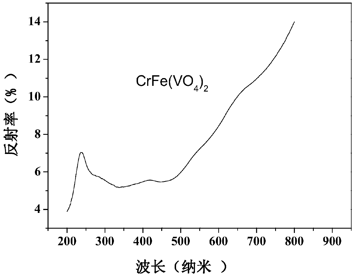 Ferrochrome vanadate photocatalytic material with visible light response as well as preparation method and application thereof