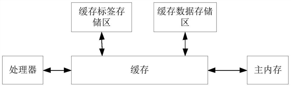 cache data processing method and cache