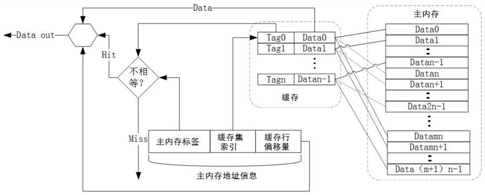 cache data processing method and cache