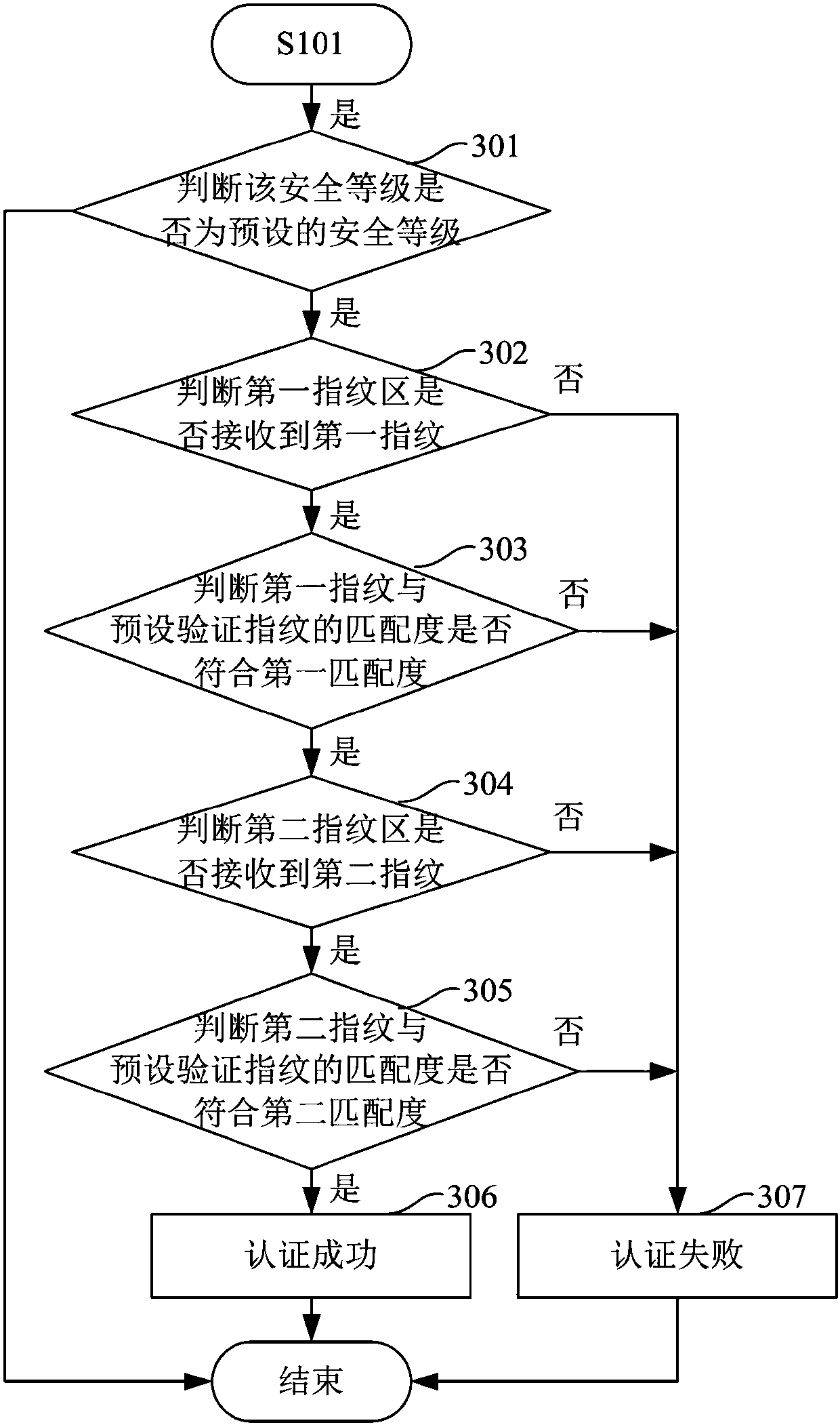 Security authentication method and terminal
