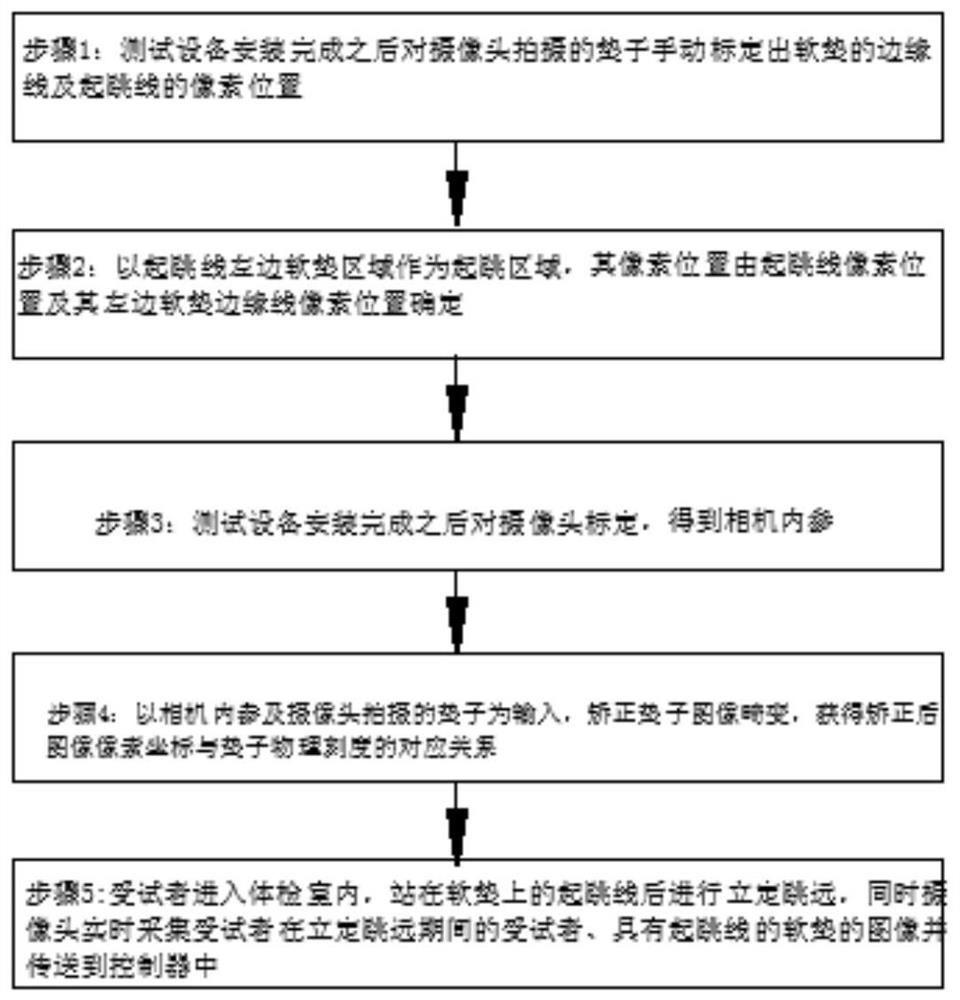 Standing long jump scoring system and method