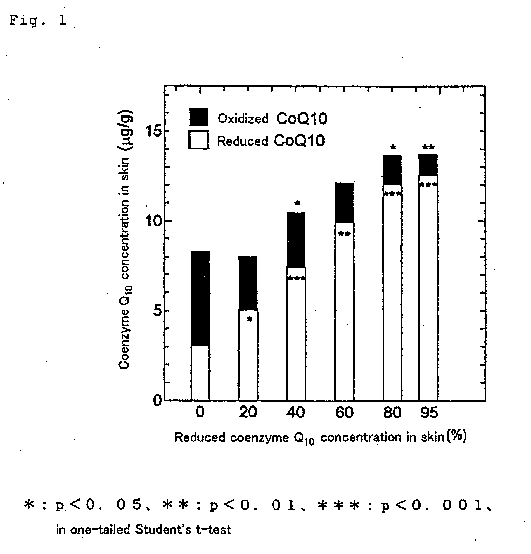 Dermal compositions containing coenzyme q as the active ingredient