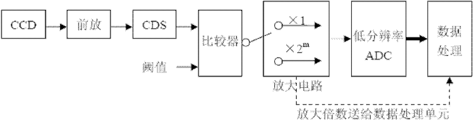 Method and system for realizing high-resolution analog-to-digital conversion by low-resolution ADC (Analog to Digital Converter)