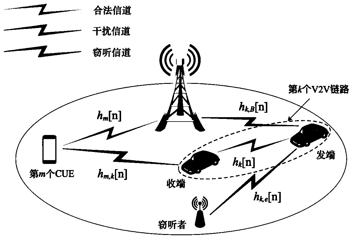 A physical layer security method and system based on resource allocation in V2V communication