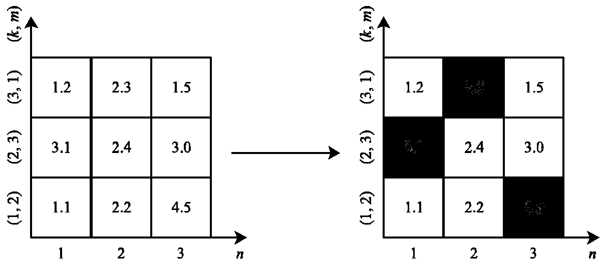 A physical layer security method and system based on resource allocation in V2V communication