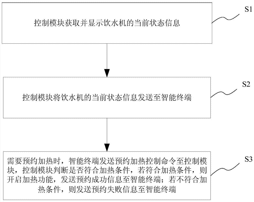 An intelligent water dispenser system with real-time reservation function and its control method