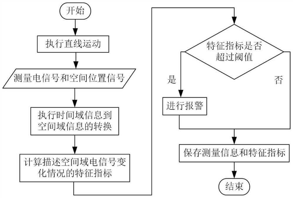 A Health Monitoring Method for Linear Motion System Based on Spatial Domain Information