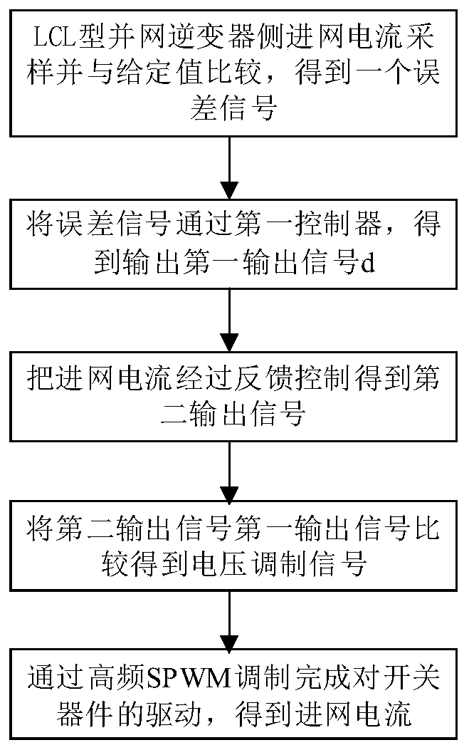 A current control method for single current feedback of lcl type grid-connected inverter