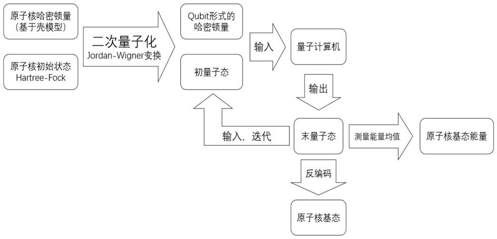 Atom nucleus simulation method and device based on quantum computing