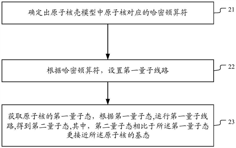 Atom nucleus simulation method and device based on quantum computing