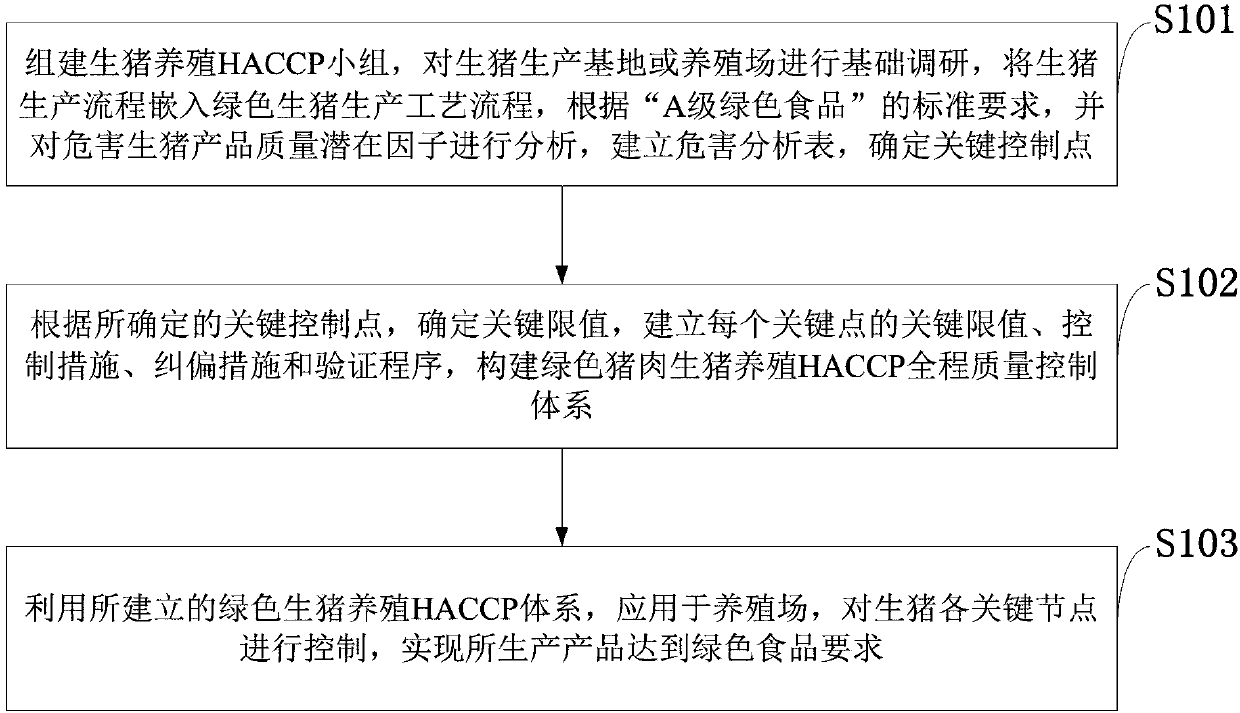 HACCP system for green pig breeding and construction method thereof