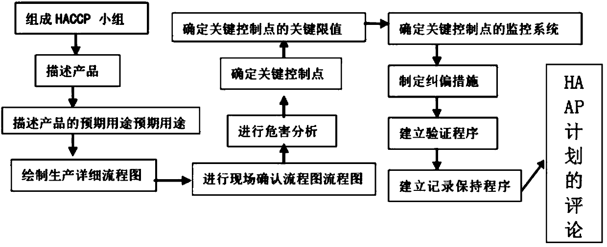 HACCP system for green pig breeding and construction method thereof