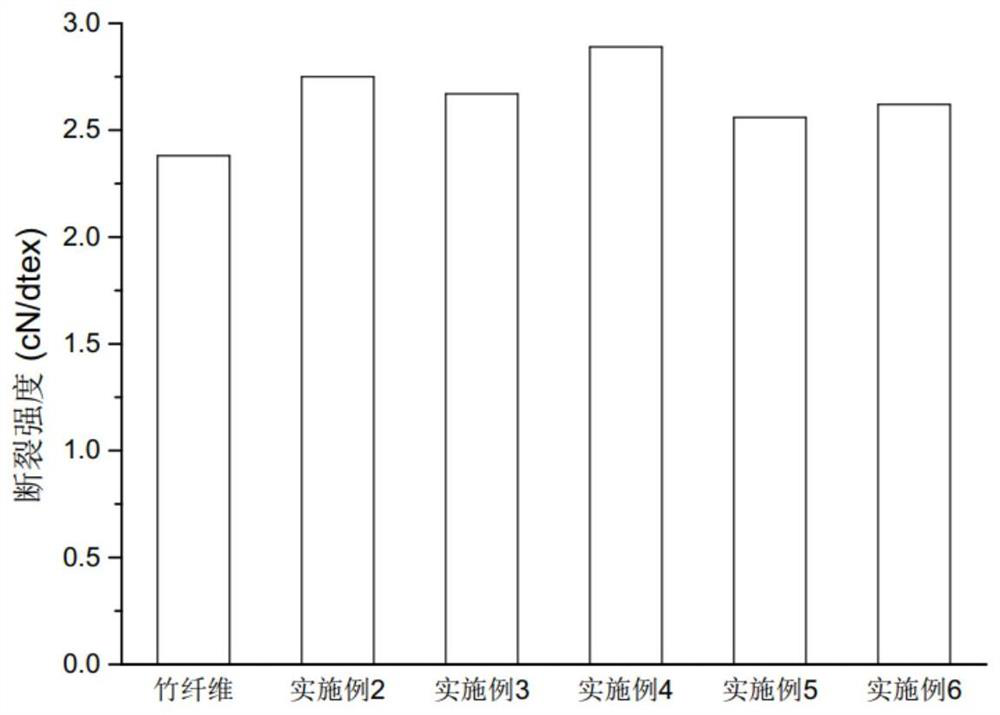 Production process of functional bamboo fiber fabric