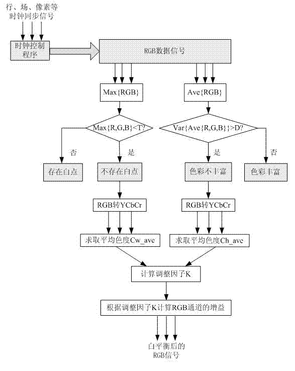 White balance processing method directed towards atypical-feature image