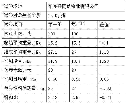 Complete compound pig feed, preparation method and application