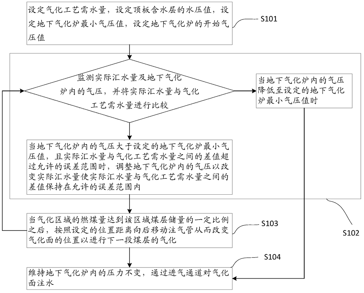 Water catchment control method in underground coal gasification process and underground coal gasification method