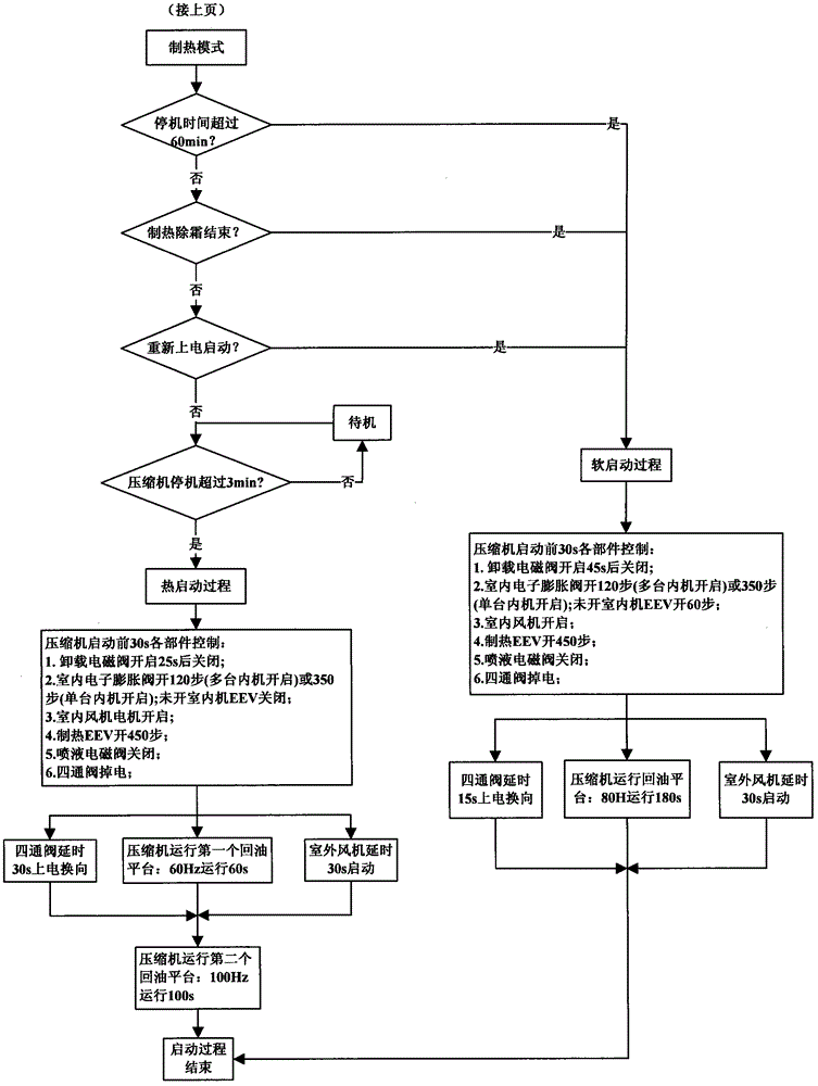 Starting control method for direct-current variable frequency air conditioner operating any units