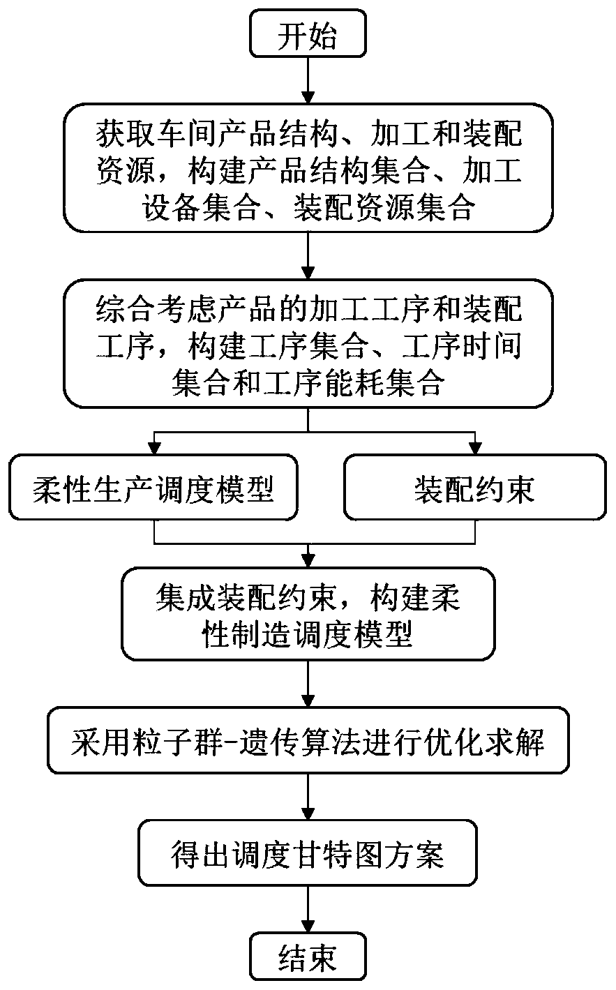 Product energy-saving scheduling optimization method for flexible manufacturing system