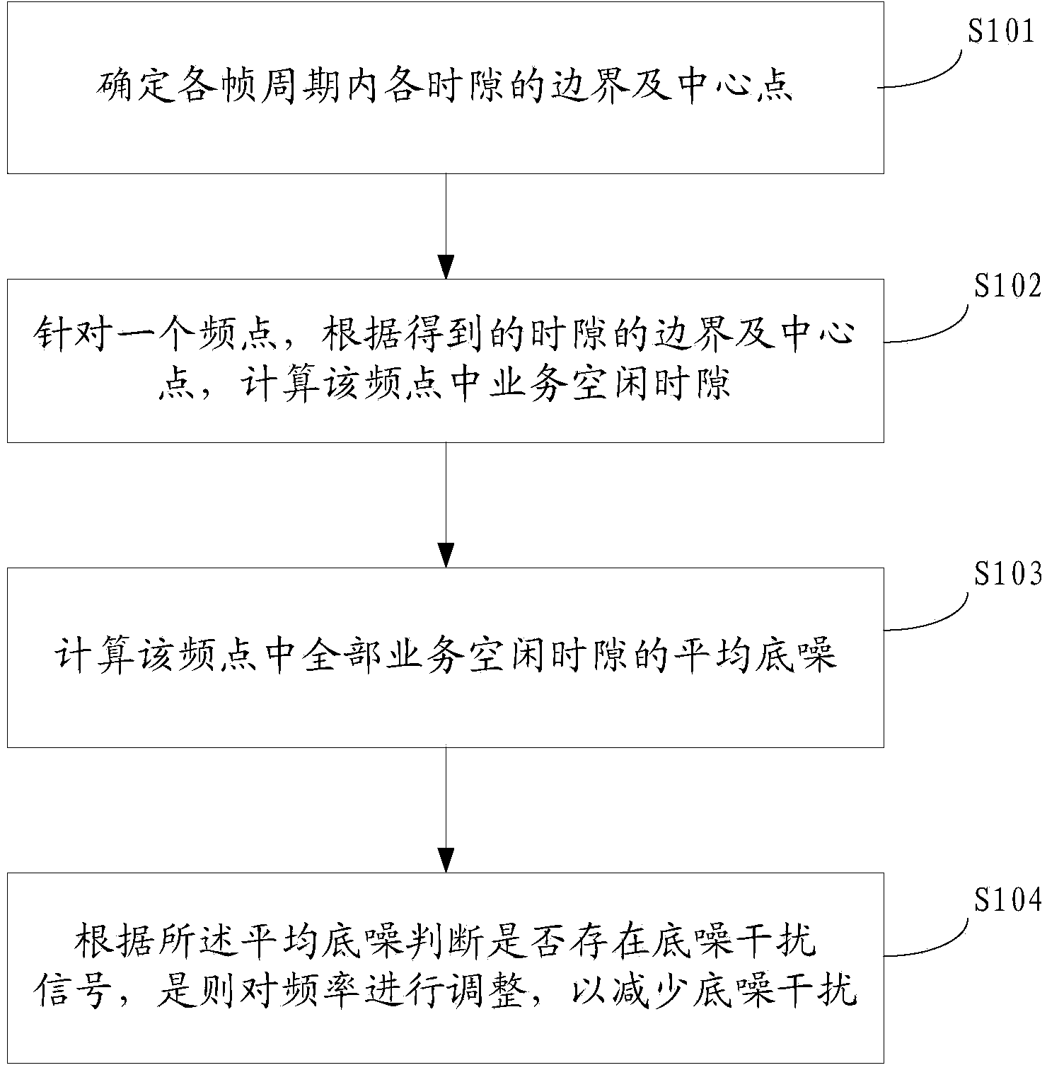 Method and system for processing interference signals
