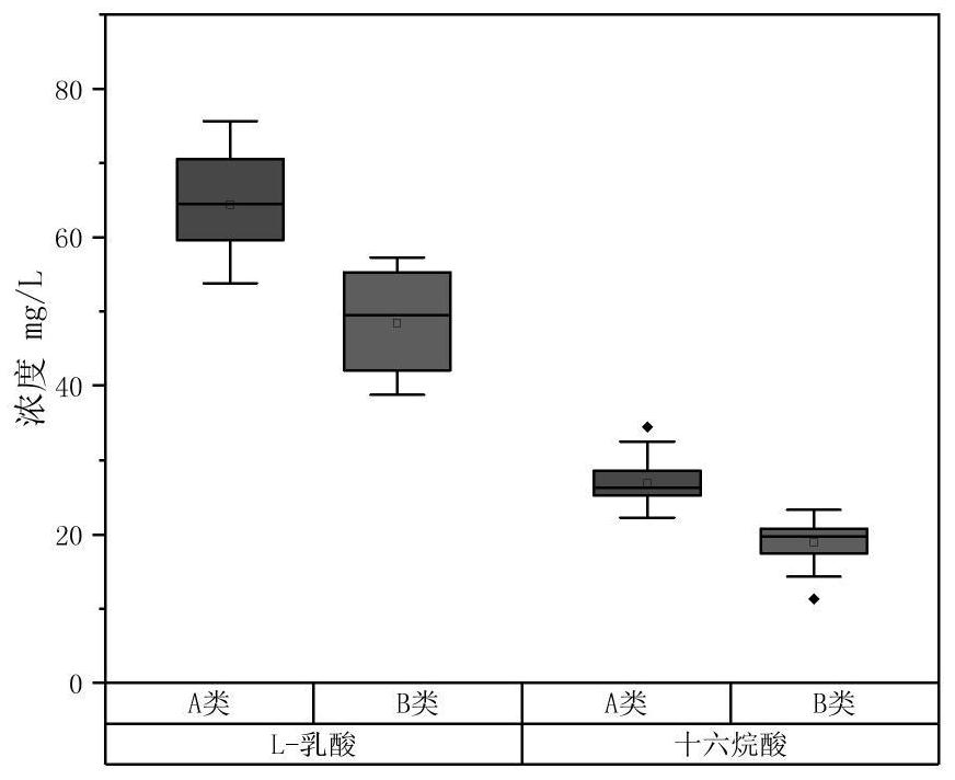 Method for discriminating aftertaste of Maotai-flavor liquor based on non-volatile organic acid