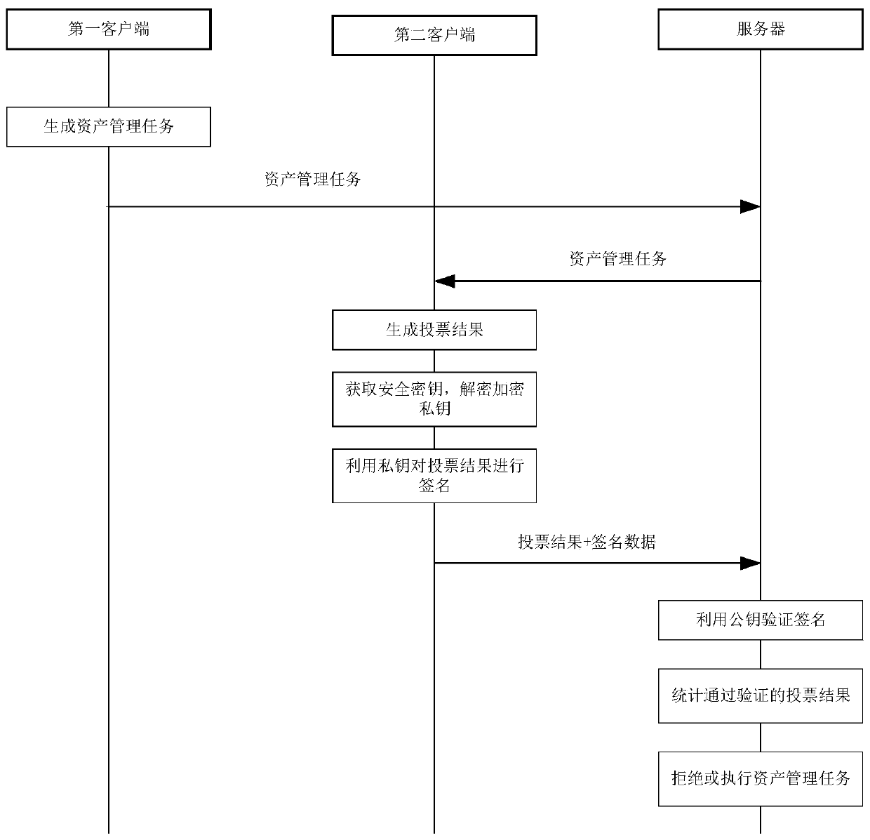 Asset management system, method and device based on multi-person voting mechanism