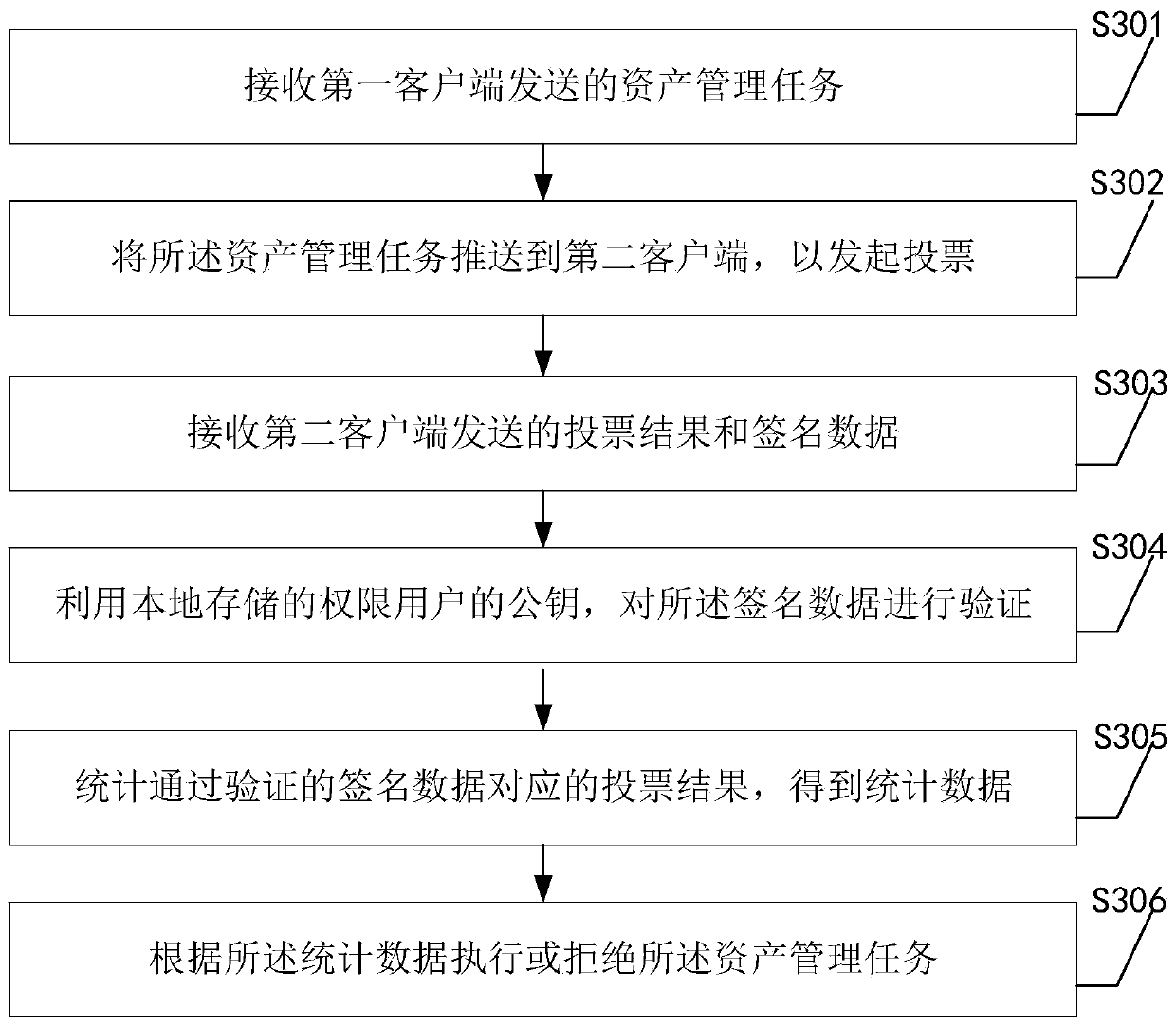 Asset management system, method and device based on multi-person voting mechanism