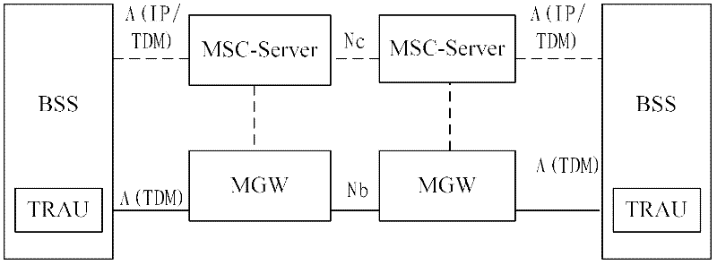 Call handover method, call handover device, media gateway and base station controller