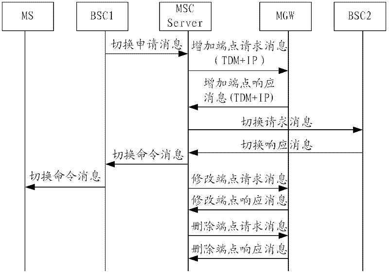 Call handover method, call handover device, media gateway and base station controller