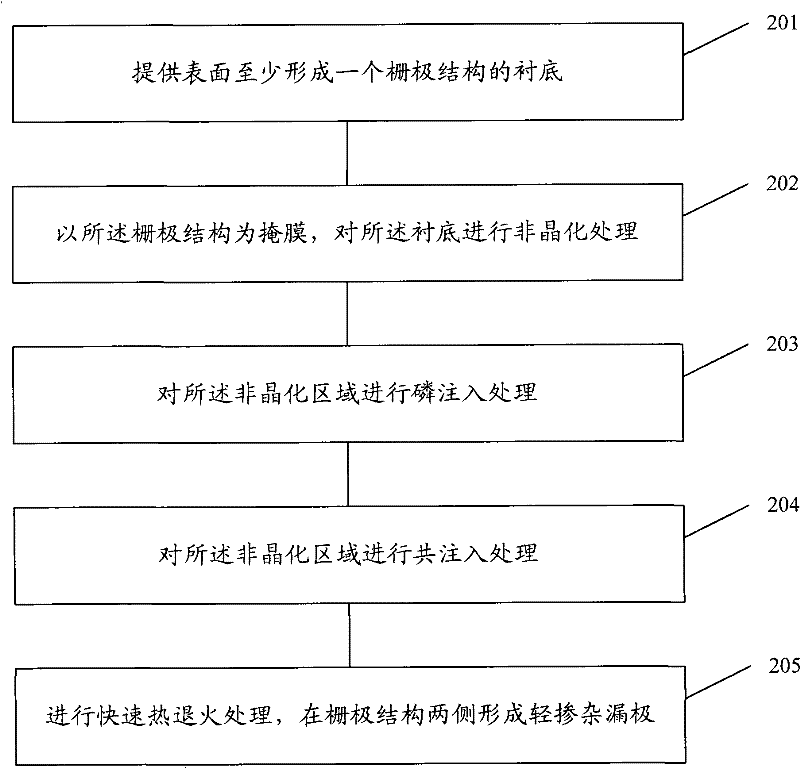 Method for forming lightly doped drain