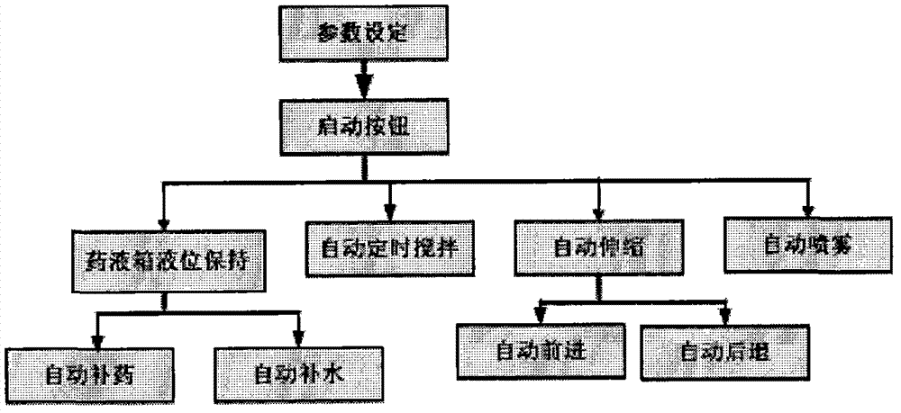 Empty container sanitation control system and method