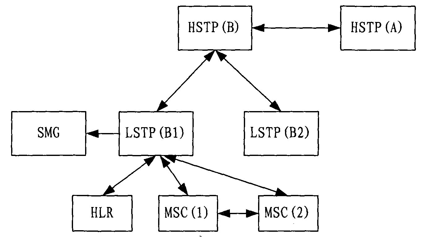 One card multiple number processing method, system and gateway equipment