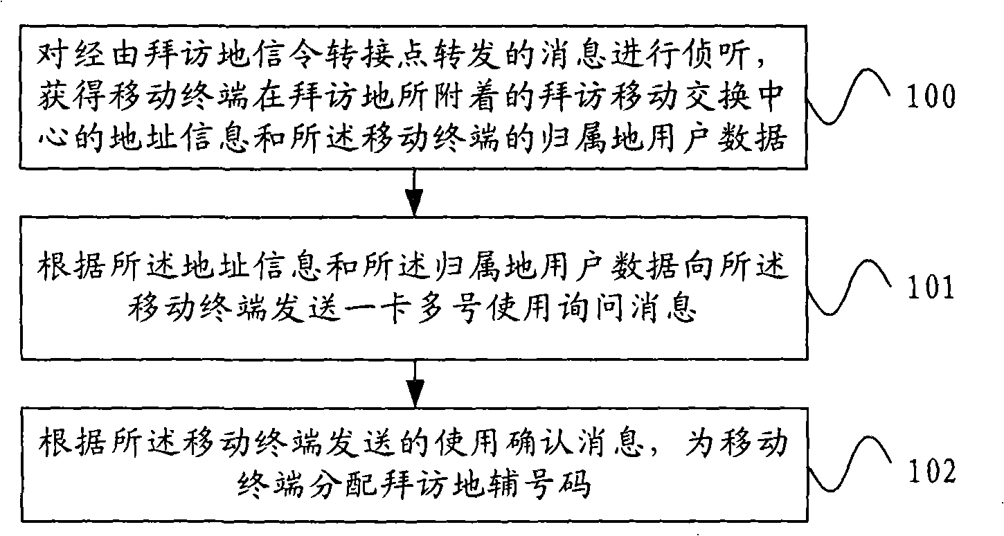 One card multiple number processing method, system and gateway equipment