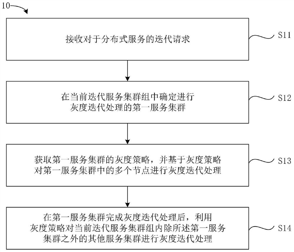 Service iteration method, service iteration device and storage medium