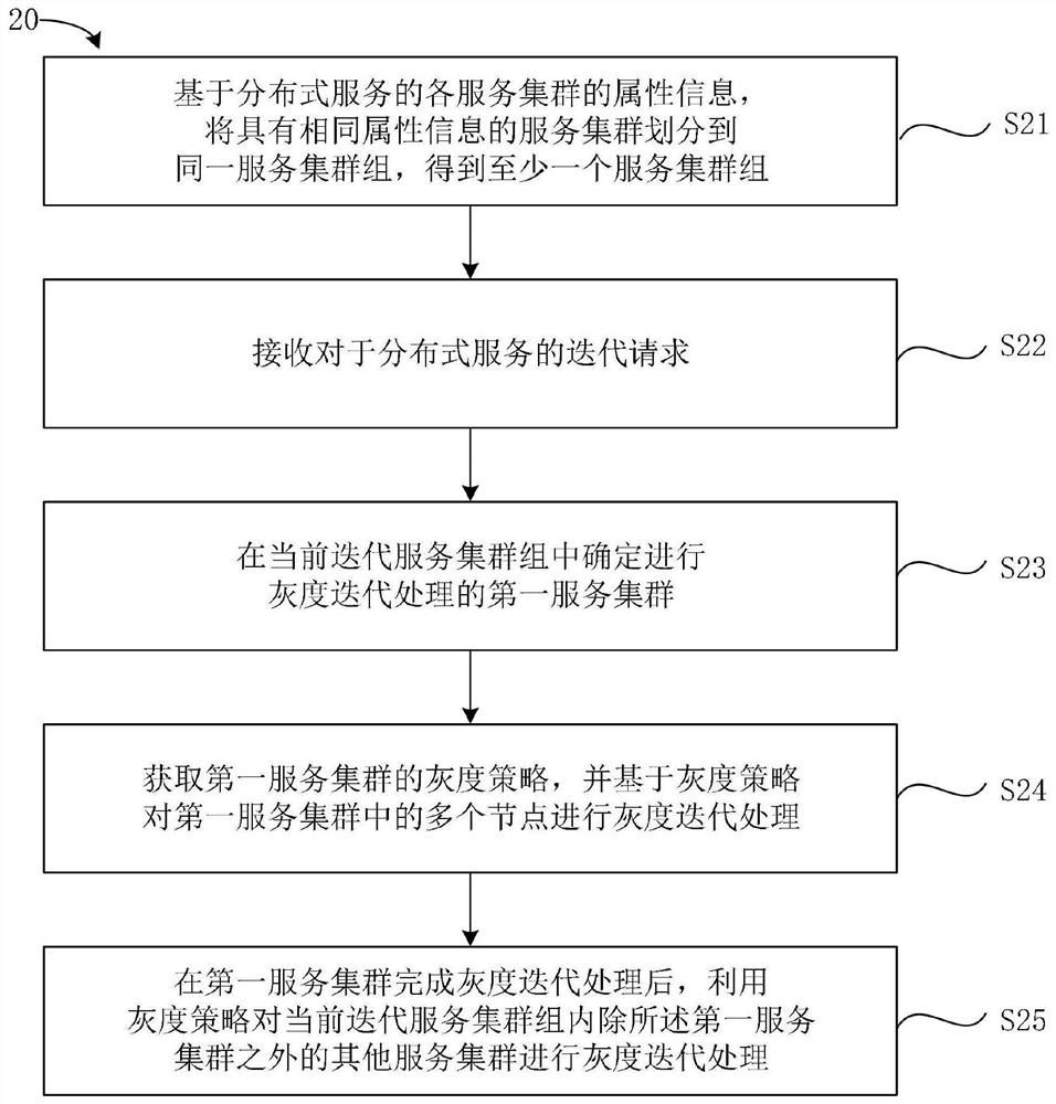 Service iteration method, service iteration device and storage medium