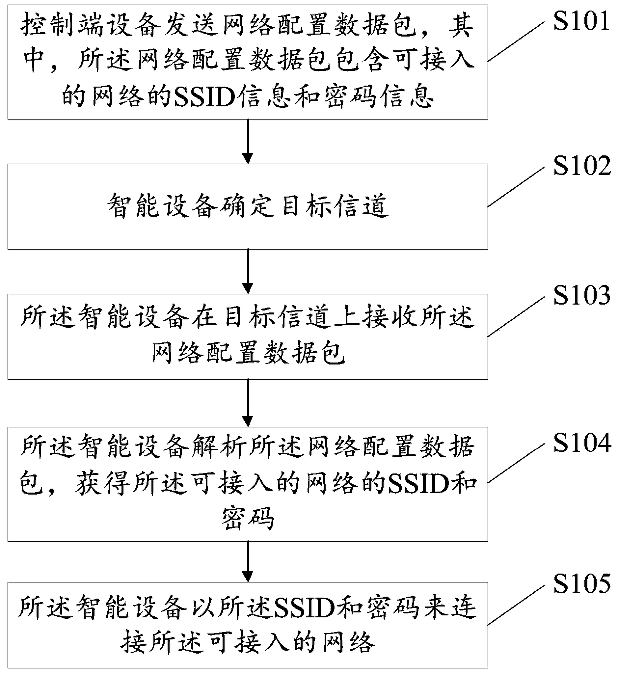 A network configuration method and system for an intelligent device