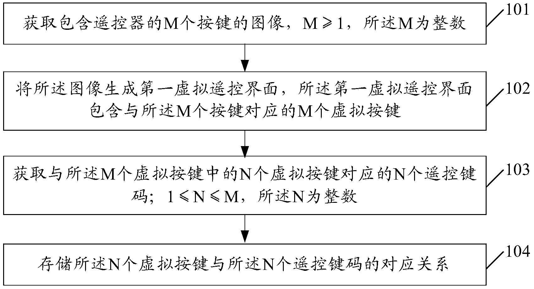 Method for realizing remote control function, and electronic device thereof