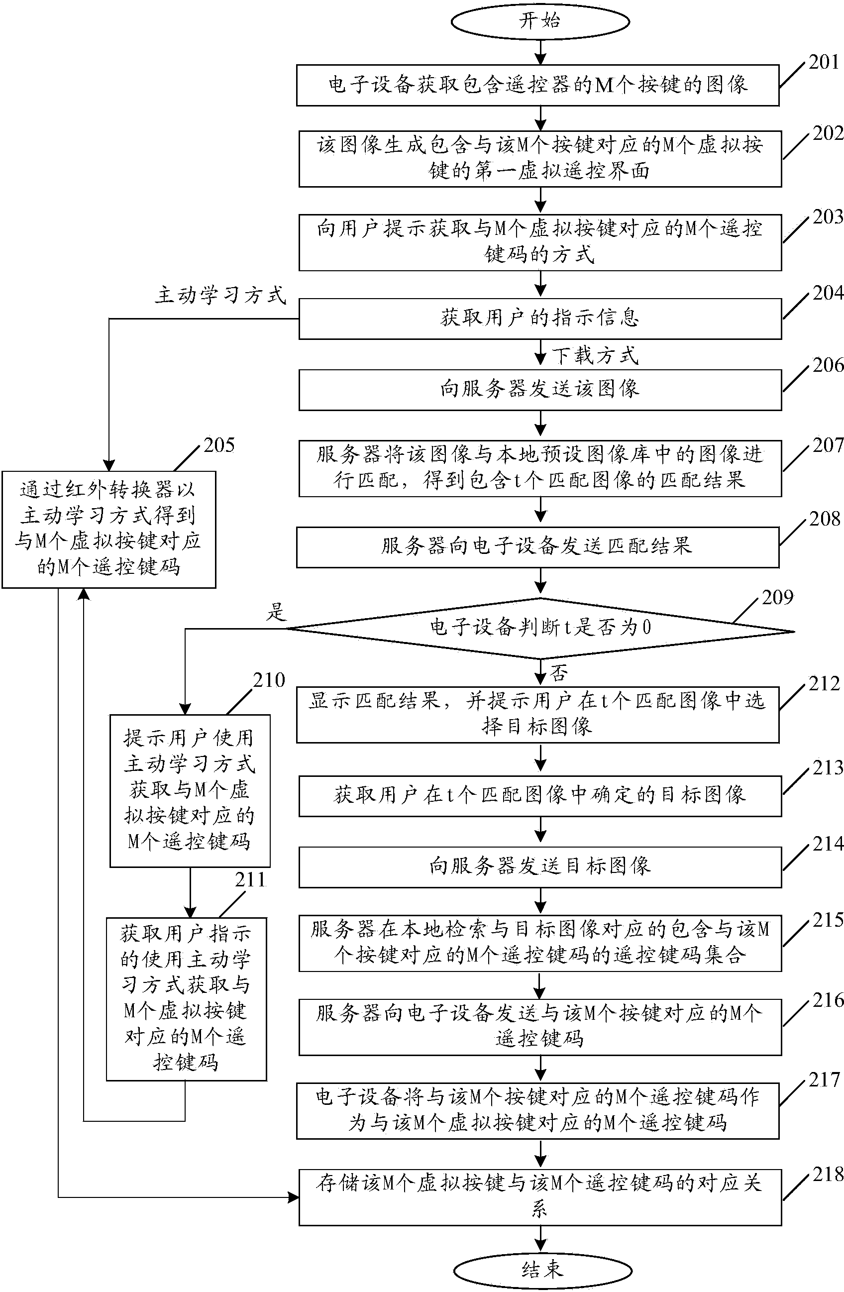 Method for realizing remote control function, and electronic device thereof