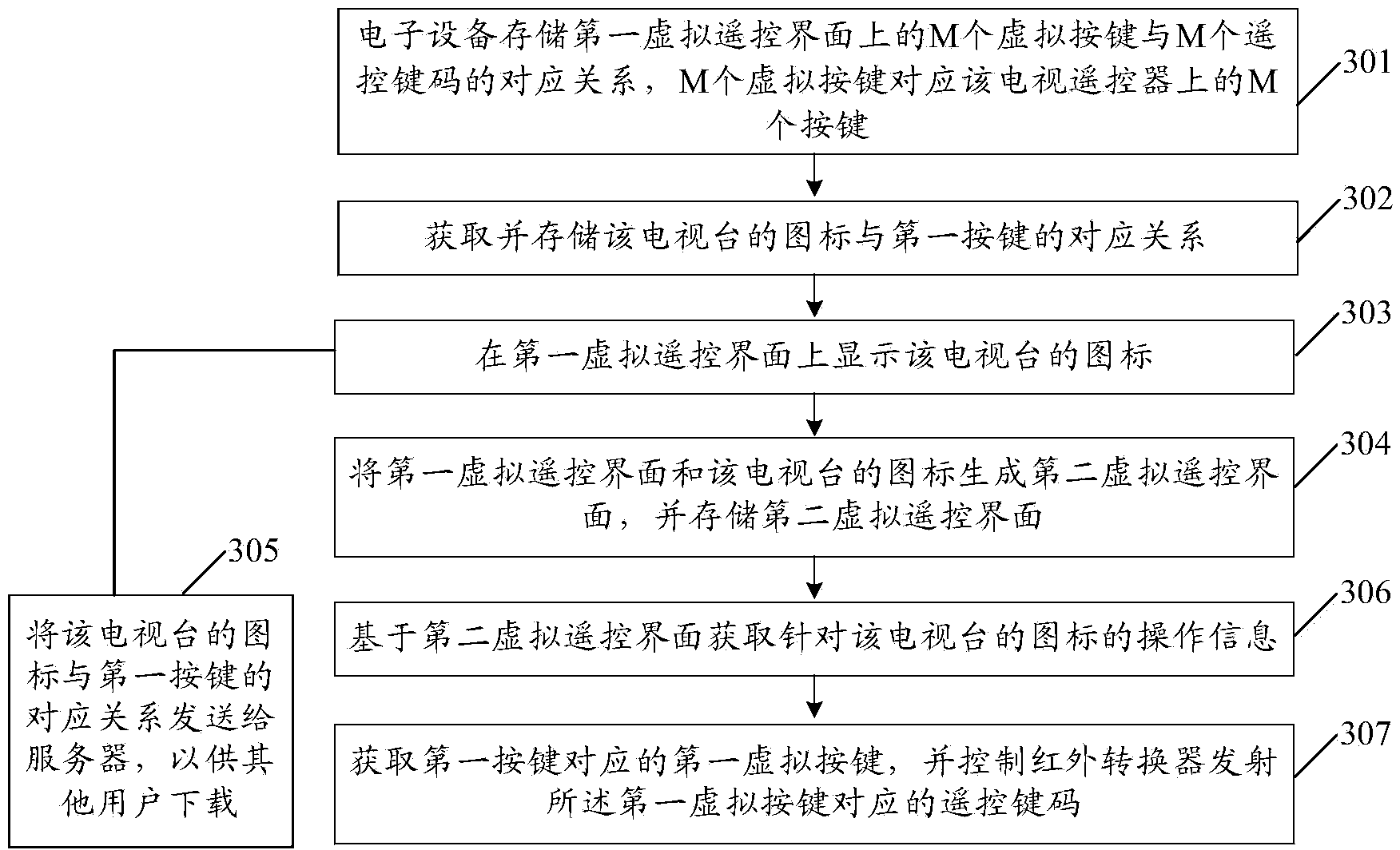 Method for realizing remote control function, and electronic device thereof