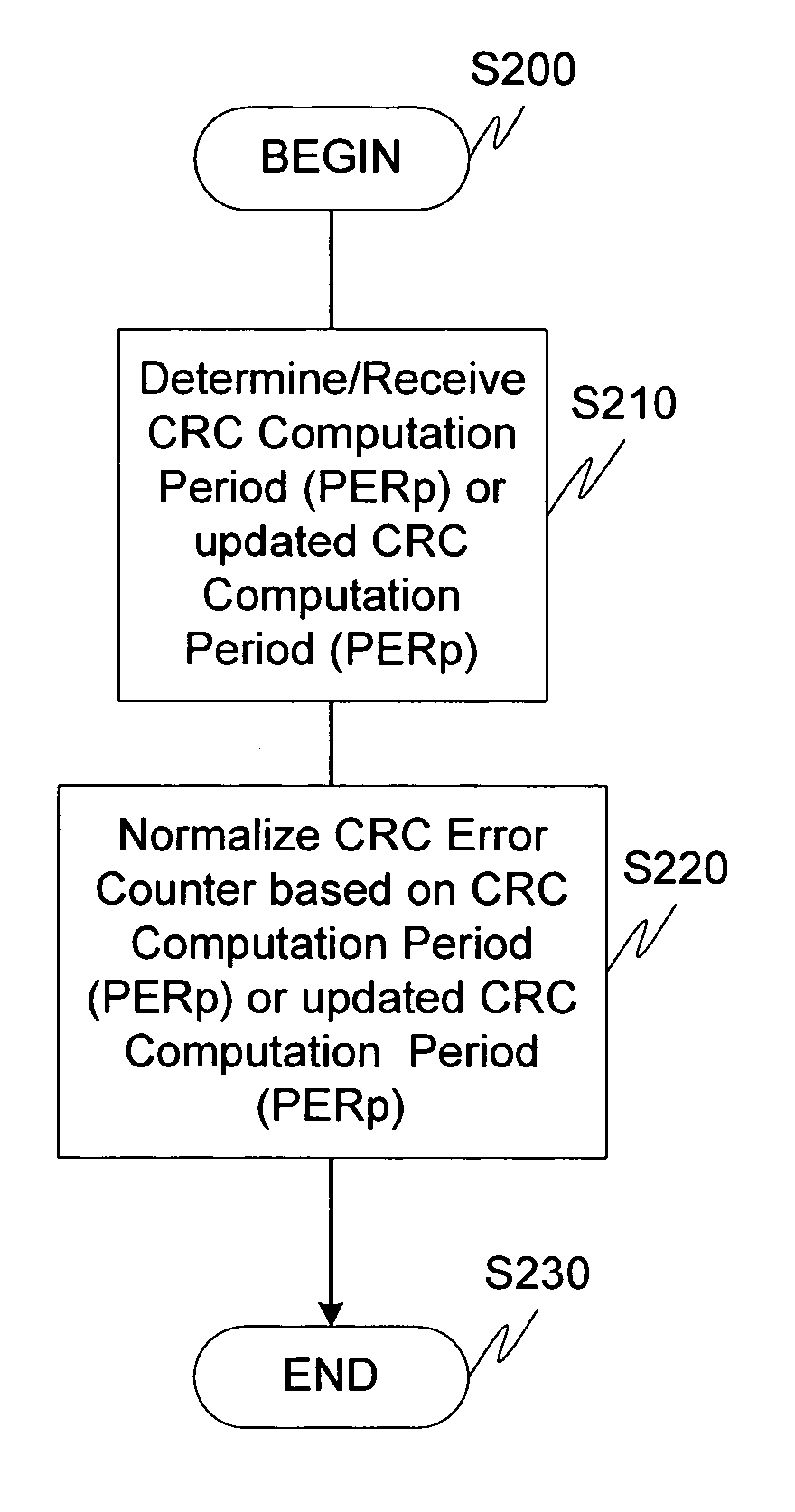 CRC counter normalization