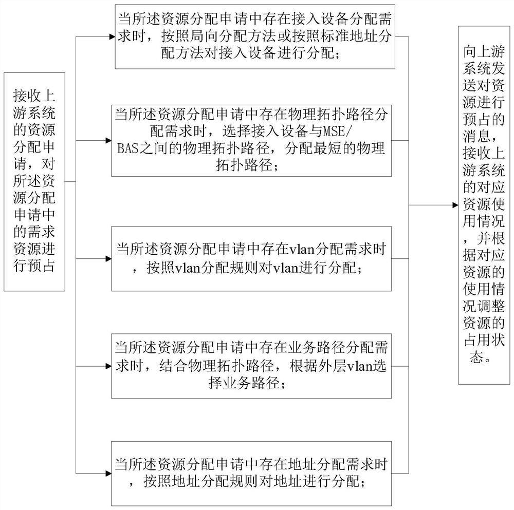 Service dynamic resource allocation method