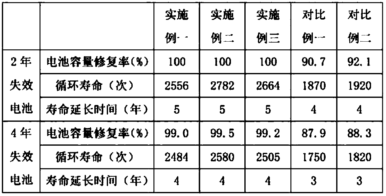 A kind of lead-acid battery repair liquid and preparation method thereof