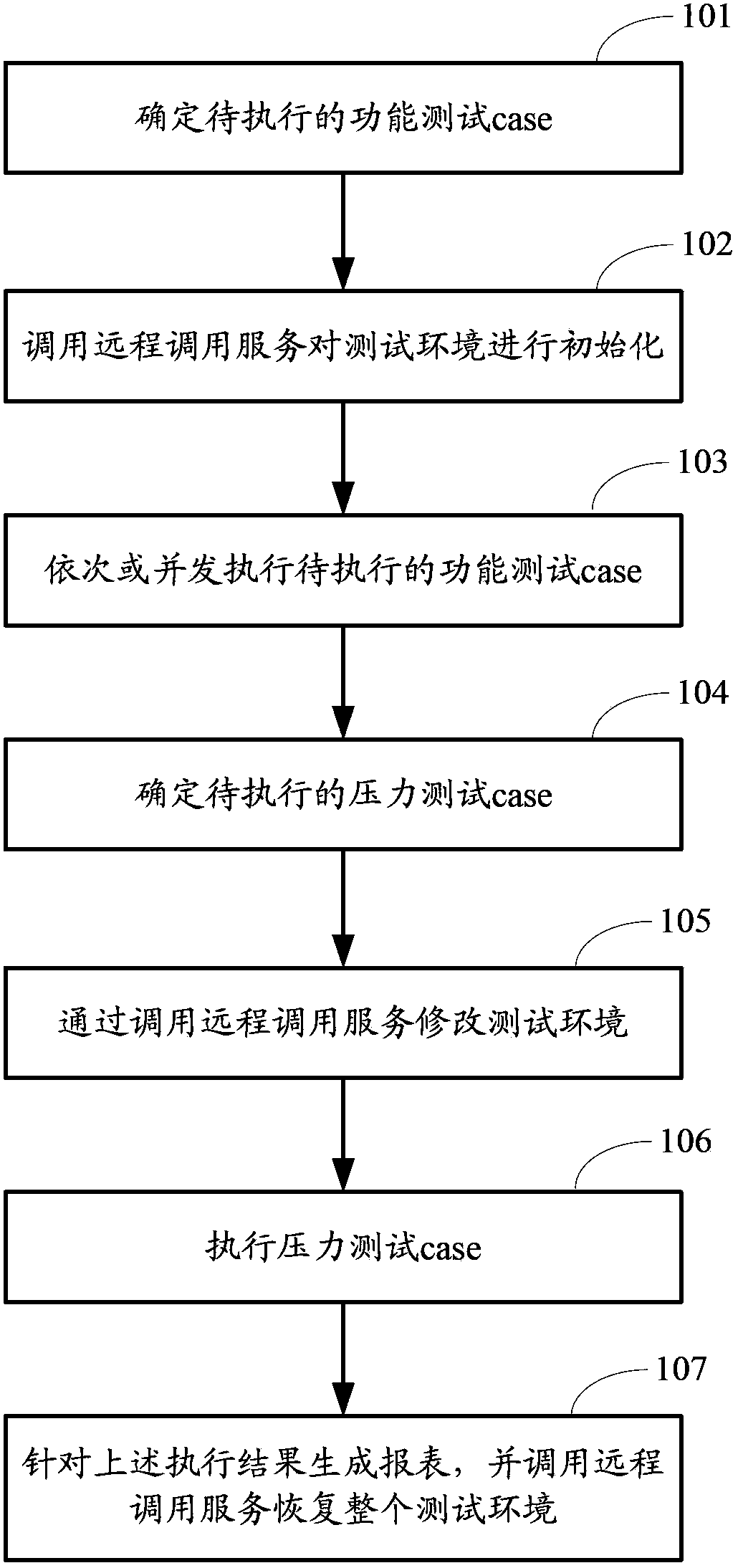 Testing environment automatic processing method, and method and device for realizing testing automation