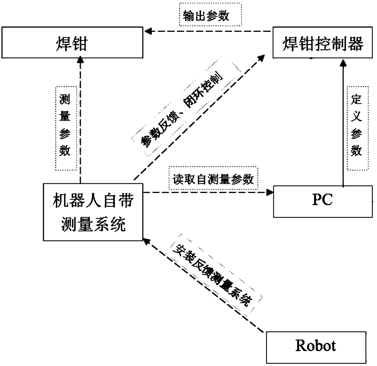 Robot resistance spot-welding technological parameter testing and control method