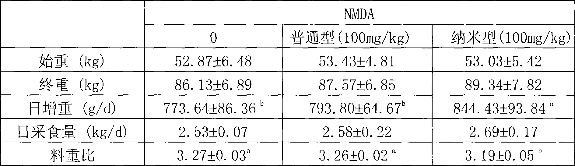 Preparation method of nano feed additive