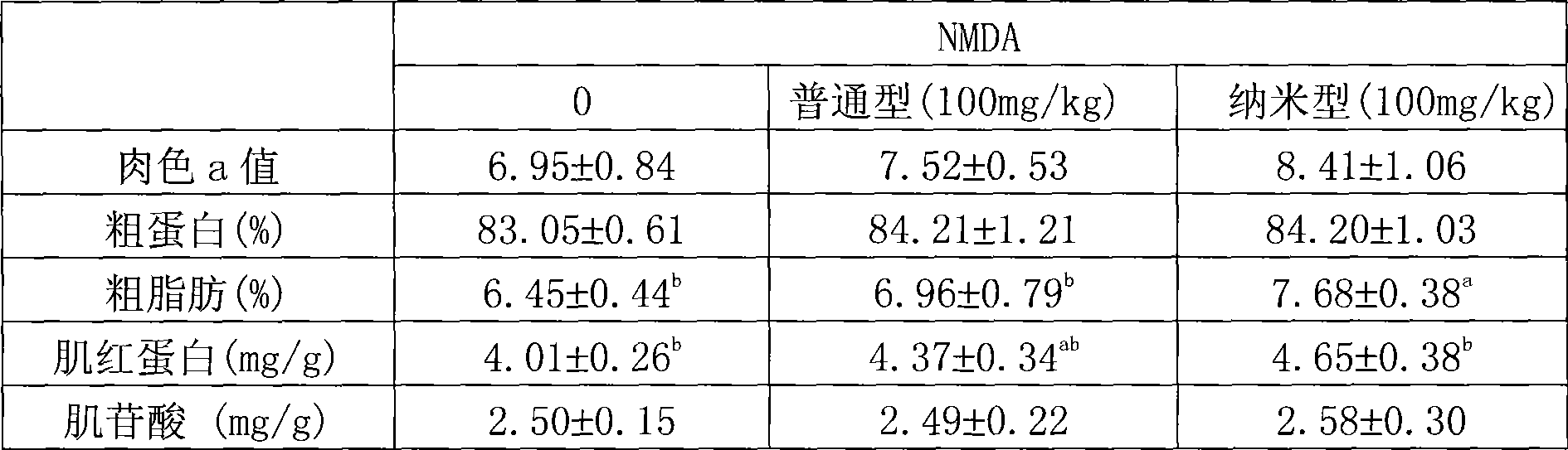 Preparation method of nano feed additive