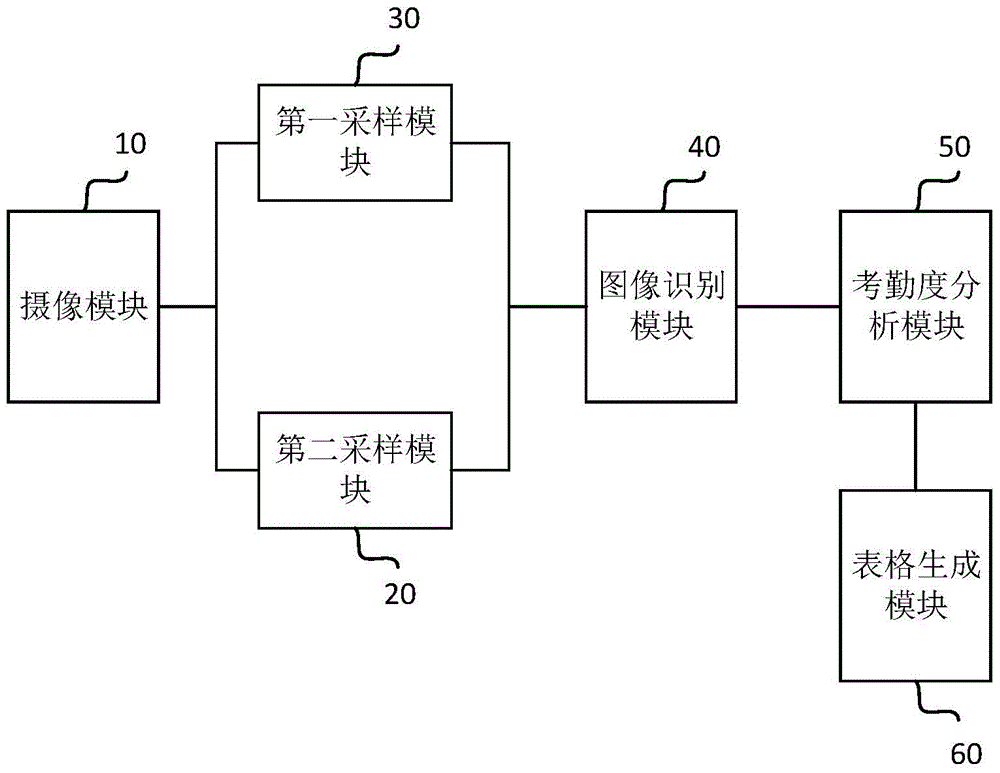 A Concentration Attendance System