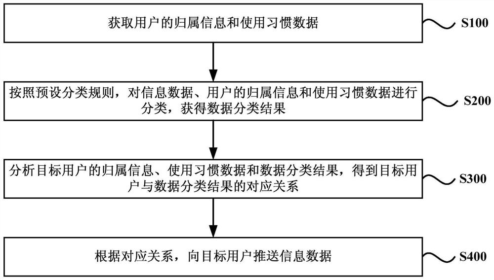 A method and device for pushing information data