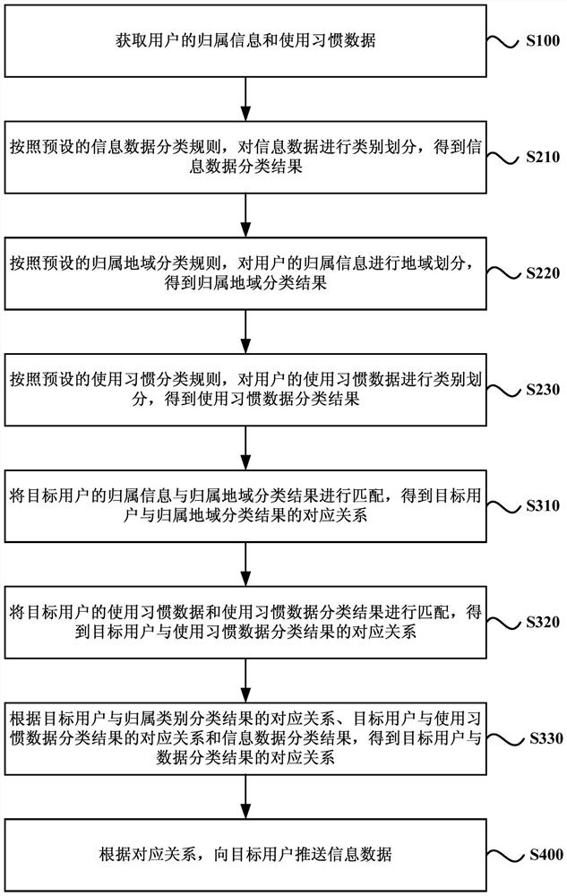 A method and device for pushing information data