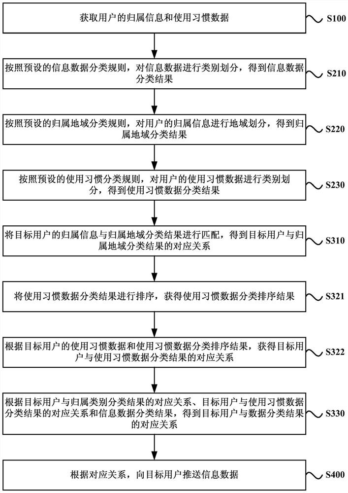 A method and device for pushing information data