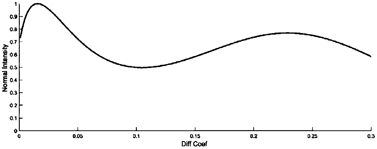 A high-resolution reconstruction method for a magnetic resonance diffusion sequencing spectrum